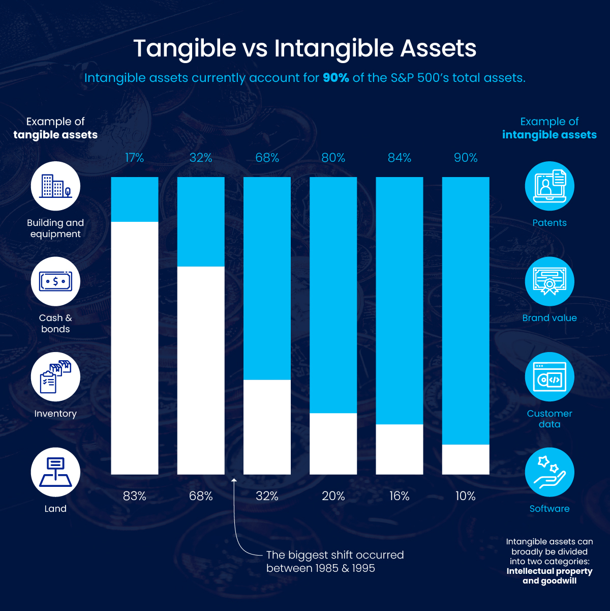 Tangible v. Intangible assets, Ocean Tomo Market Value Study