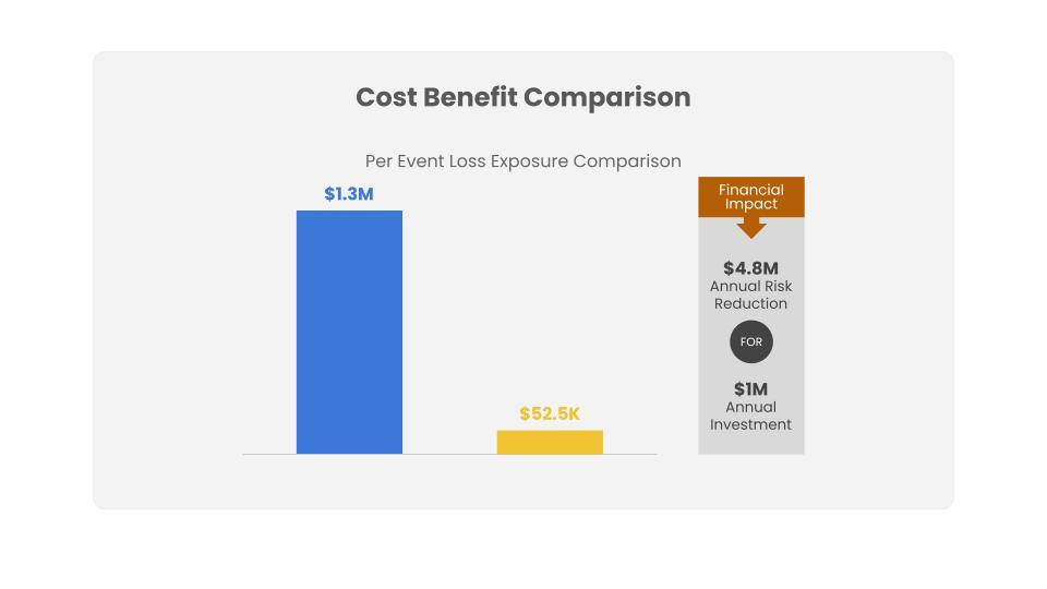 cost benifit analysis